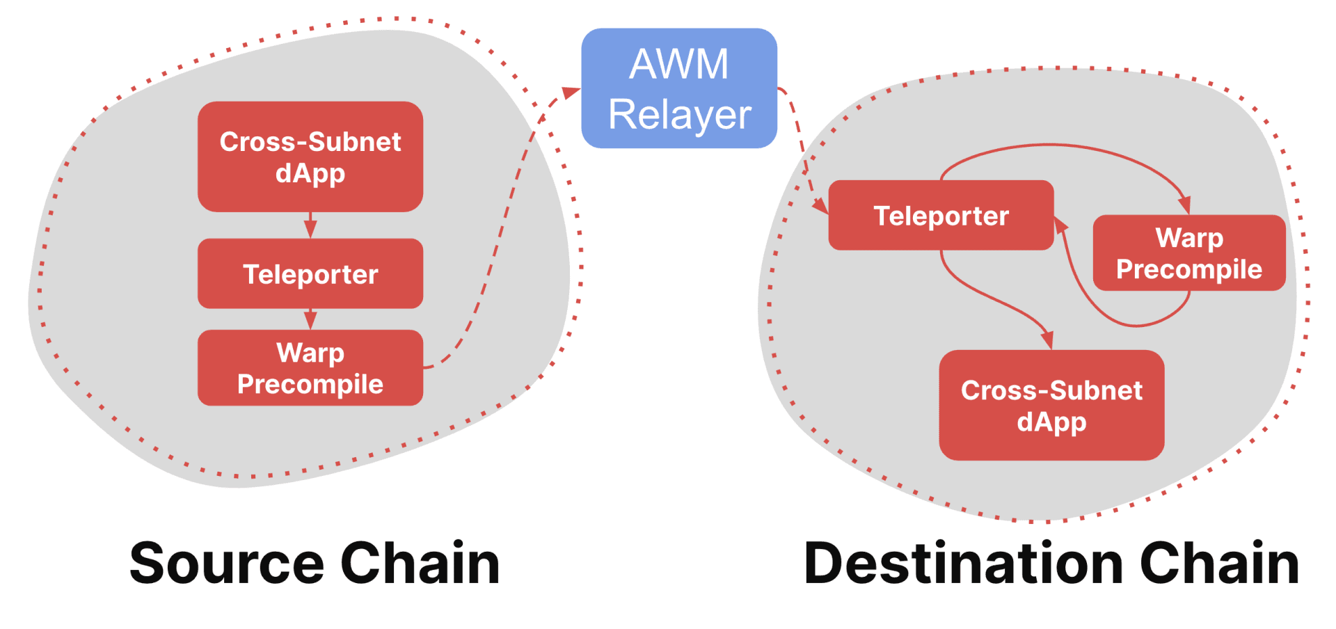 AWM Relayer data flow